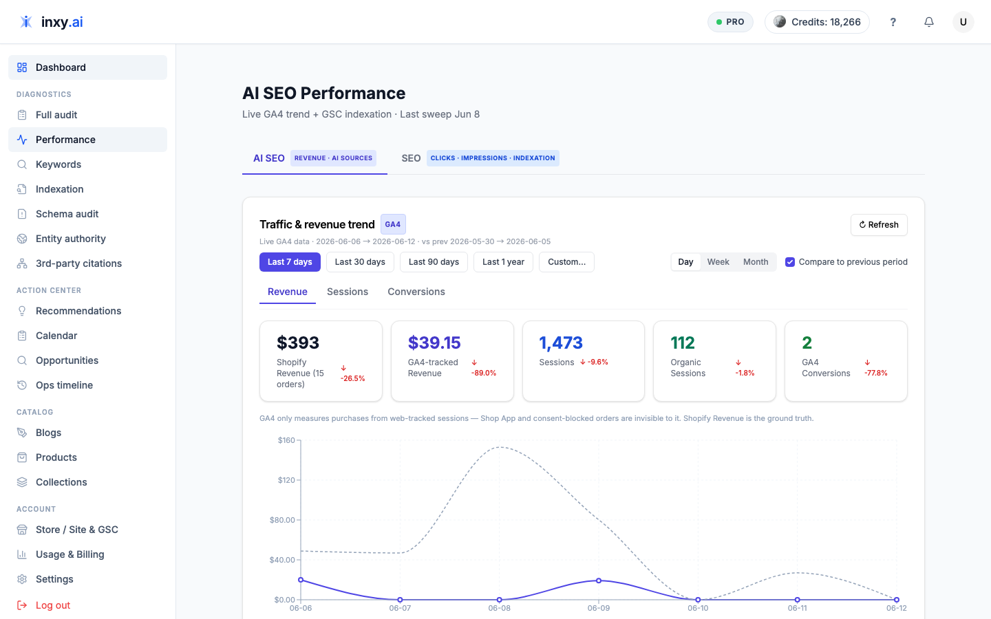 Why GA4 Buries 47% of Your Revenue as "Unassigned"